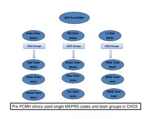 MTF Pre-PCMH