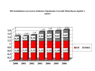 Hiri hondakinen sorreraren eboluzioa Gipuzkoako Lurralde Historikoan (kg/bizt x eguna)