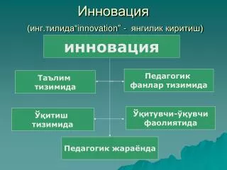 Инновация (инг . тилида“ innovation ” - янгилик киритиш)