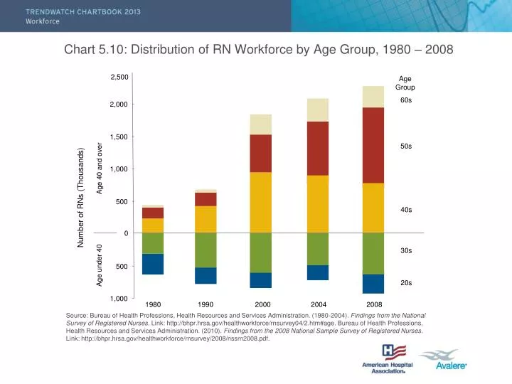 chart 5 10 distribution of rn workforce by age group 1980 2008