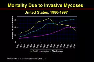 Mortality Due to Invasive Mycoses