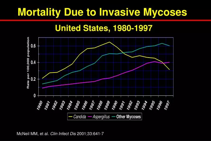 mortality due to invasive mycoses