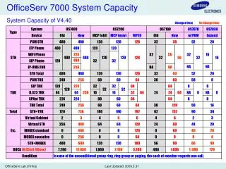 OfficeServ 7000 System Capacity