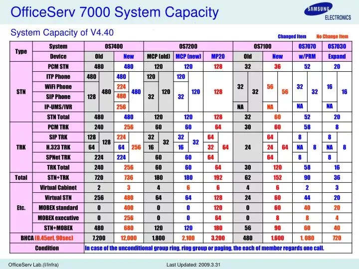 officeserv 7000 system capacity