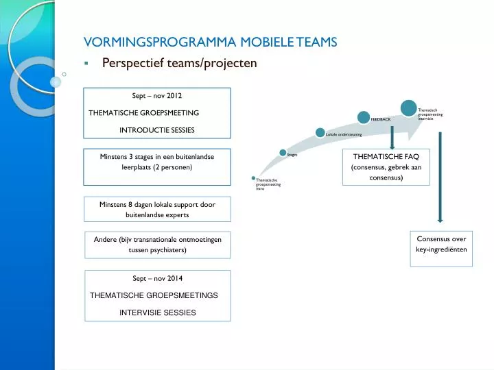 vormingsprogramma mobiele teams perspectief teams projecten