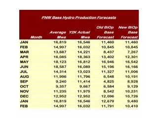 Planned &amp; Actual Reservoir Operations Under Old (V1) &amp; New (V2) BiOp Forecasts