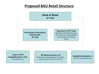 Proposed BGU Retail Structure