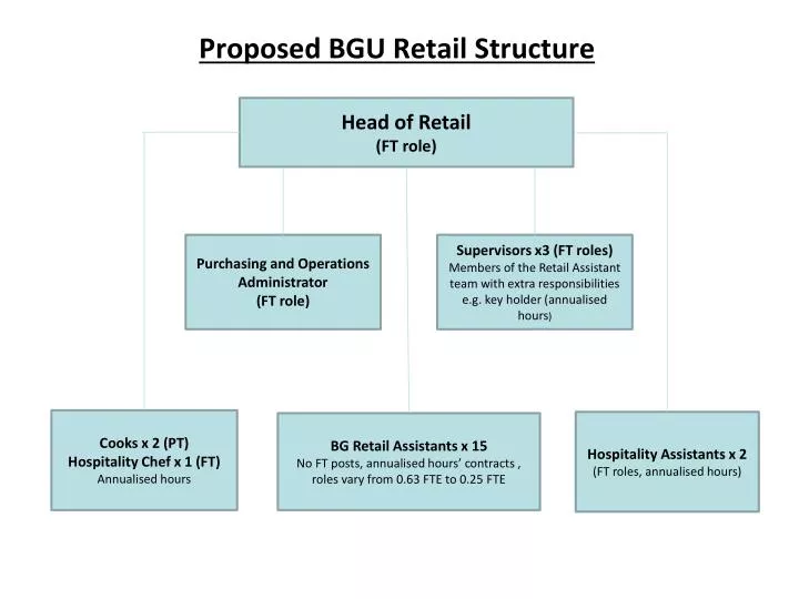 proposed bgu retail structure