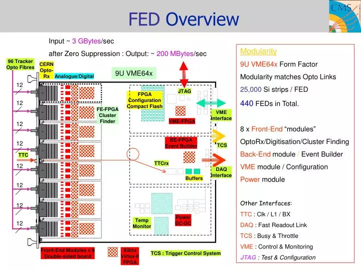 fed overview