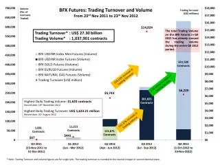 158.14% increase in Trading Turnover