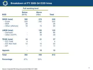 Breakdown of FY 2009 Q4 EOD hires