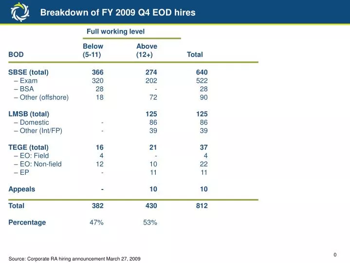 breakdown of fy 2009 q4 eod hires