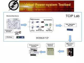 Virtual Power-system Testbed