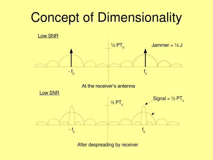 concept of dimensionality