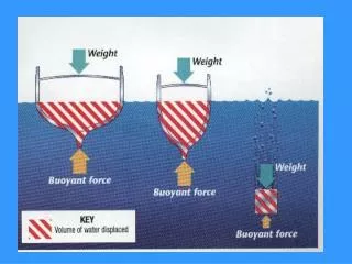 All three objects weigh the same. The weight arrow is the same for all three.