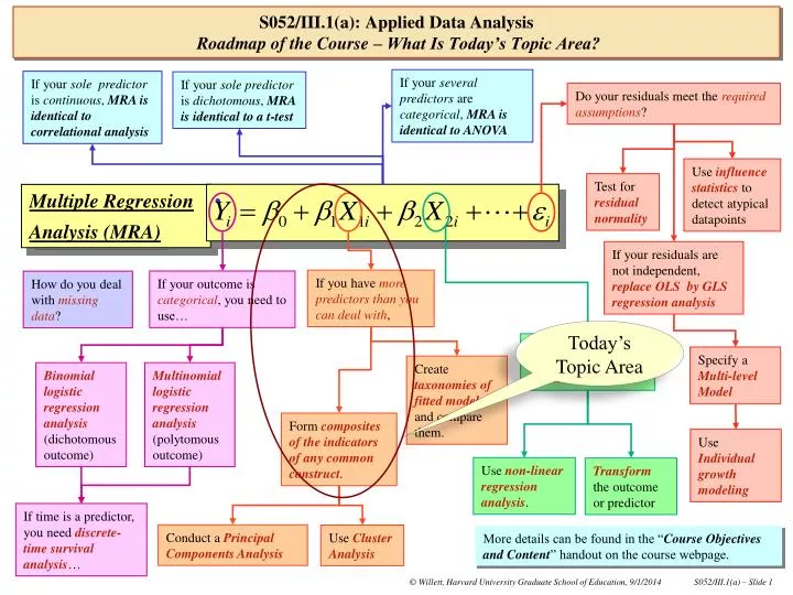 s052 iii 1 a applied data analysis roadmap of the course what is today s topic area