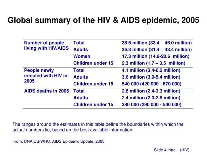global summary of the hiv aids epidemic 2005