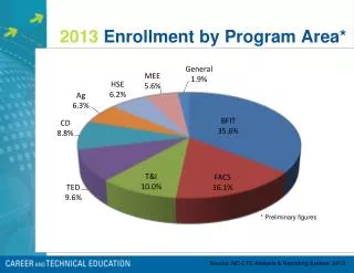 2013 Enrollment by Program Area*