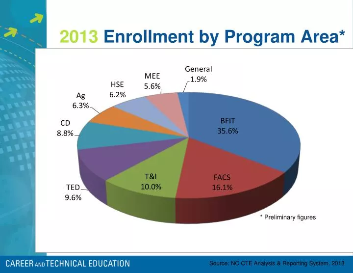2013 enrollment by program area