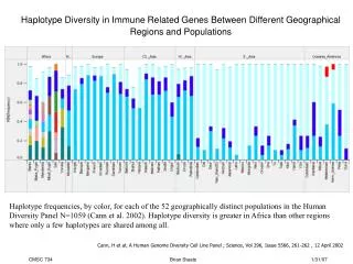 Haplotype Diversity in Immune Related Genes Between Different Geographical Regions and Populations