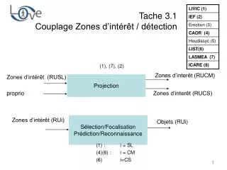 tache 3 1 couplage zones d int r t d tection