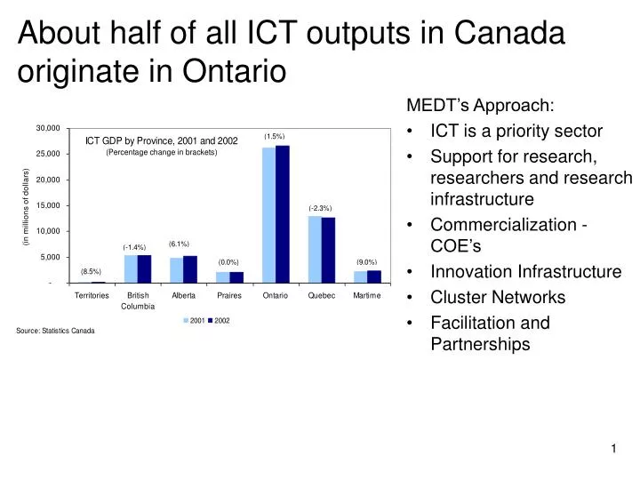 about half of all ict outputs in canada originate in ontario
