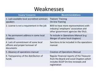 weaknesses