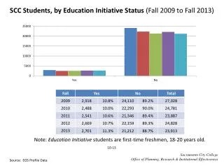 SCC Students, by Education Initiative Status (Fall 2009 to Fall 2013)