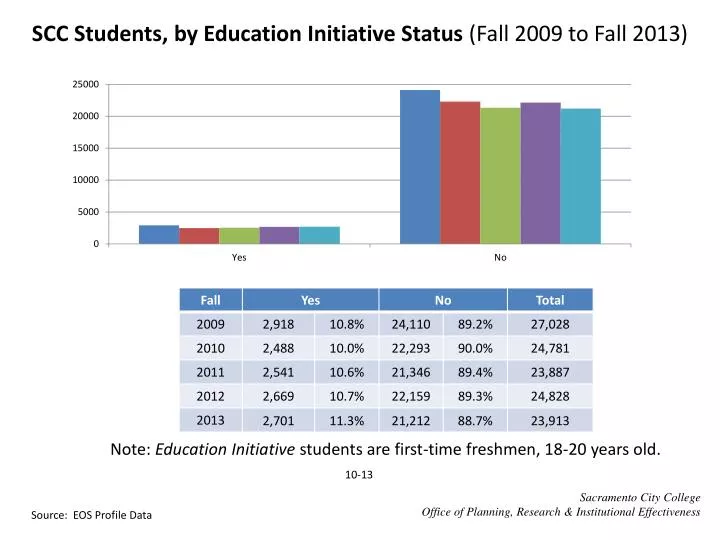 scc students by education initiative status fall 2009 to fall 2013