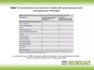 Table 1 Complications and outcome in adults with pneumococcal and meningococcal meningitis