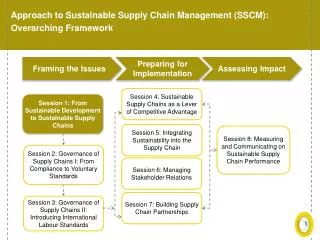 Approach to Sustainable Supply Chain Management (SSCM): Overarching Framework