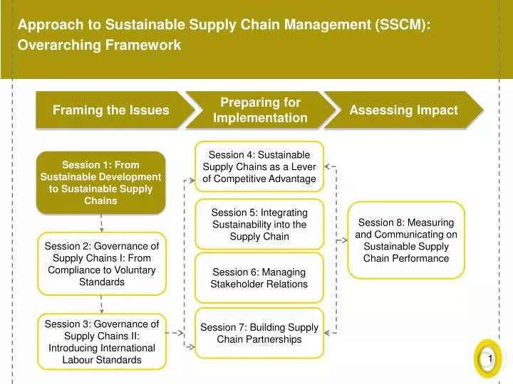 approach to sustainable supply chain management sscm overarching framework