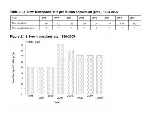 Table 2.1.1: New Transplant Rate per million population (pmp), 1998-2005