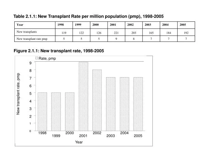 table 2 1 1 new transplant rate per million population pmp 1998 2005