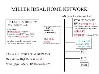 MILLER IDEAL HOME NETWORK