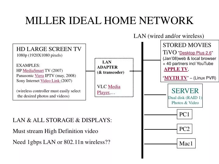 miller ideal home network