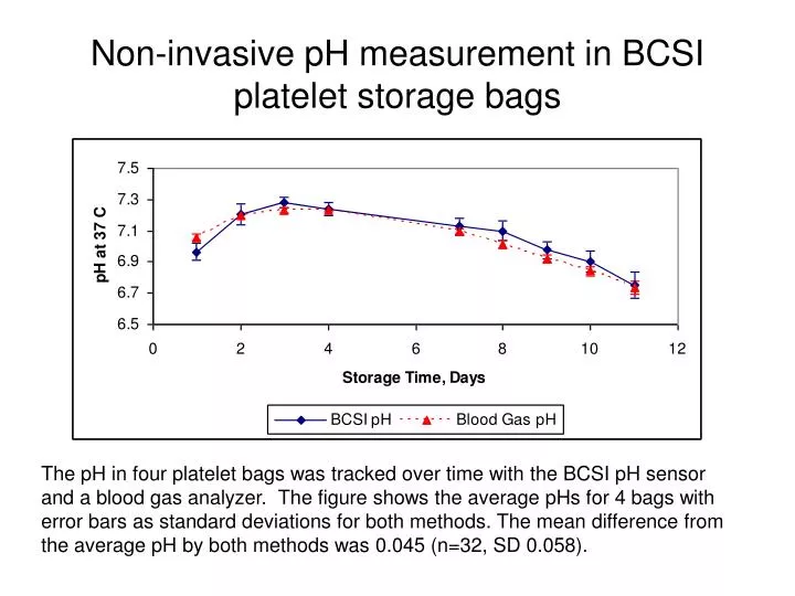 non invasive ph measurement in bcsi platelet storage bags
