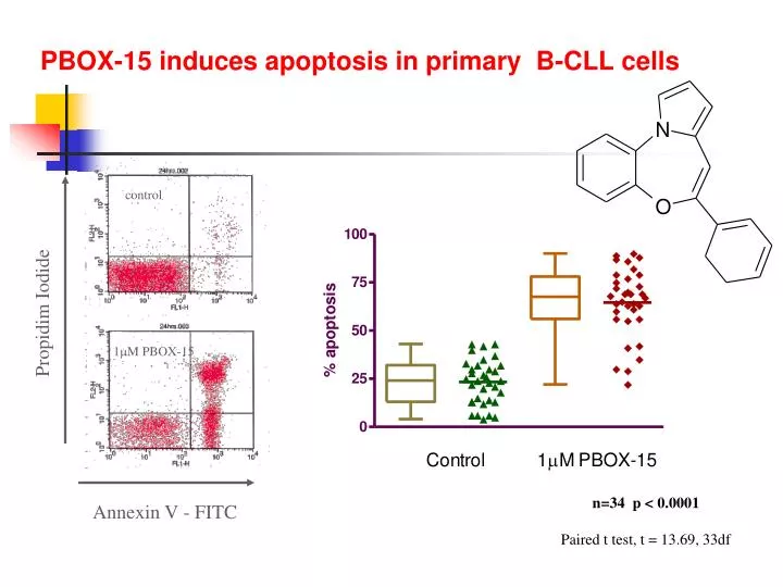pbox 15 induces apoptosis in primary b cll cells