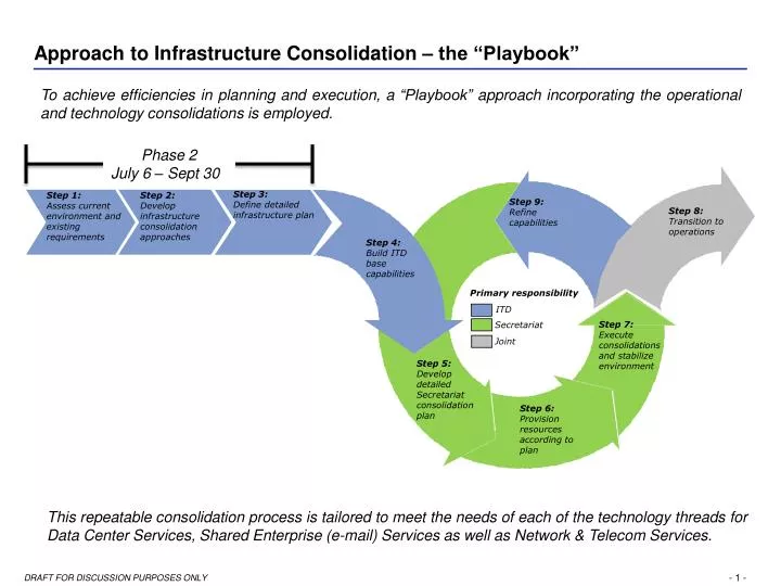 approach to infrastructure consolidation the playbook
