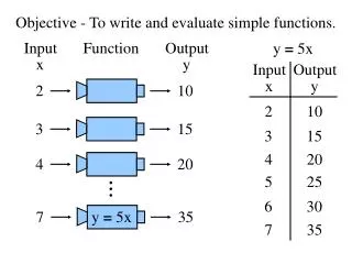 Objective - To write and evaluate simple functions.