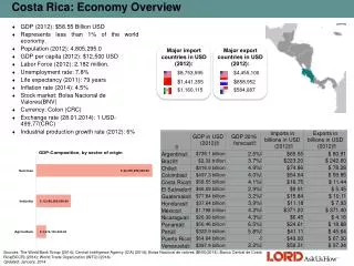Costa Rica: Economy Overview