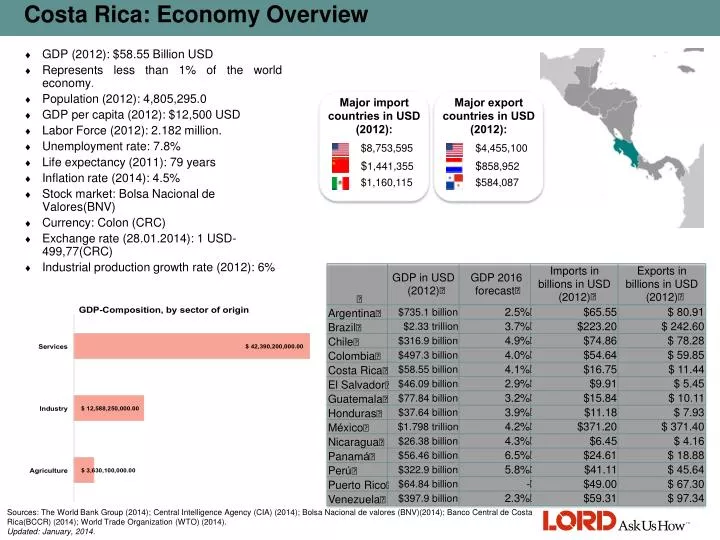 costa rica economy overview
