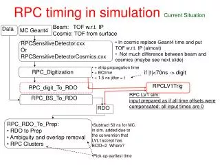 RPC timing in simulation Current Situation