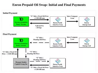 Enron Prepaid Oil Swap: Initial and Final Payments