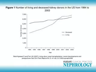 Figure 1 Number of living and deceased kidney donors in the US from 1994 to 2003