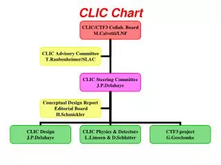clic chart