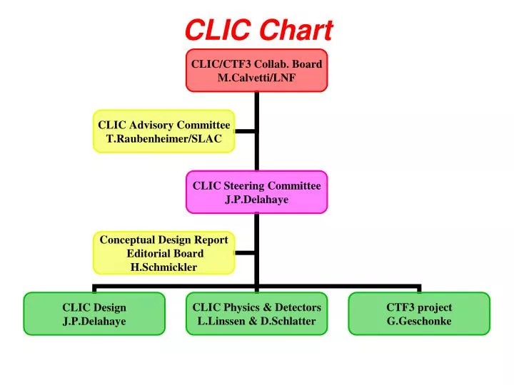 clic chart