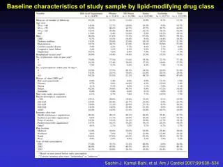 Baseline characteristics of study sample by lipid-modifying drug class