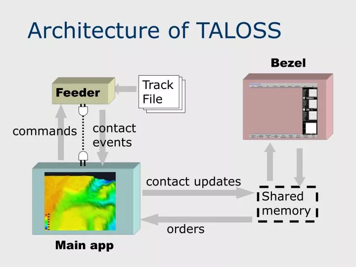 architecture of taloss