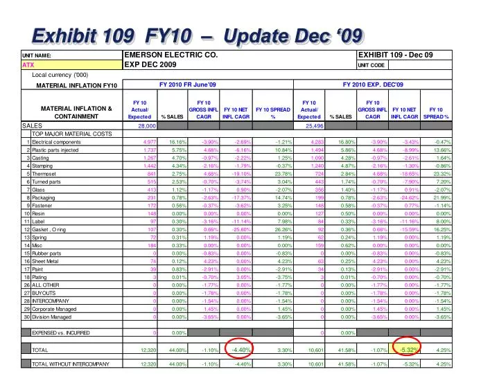 exhibit 109 fy10 update dec 09